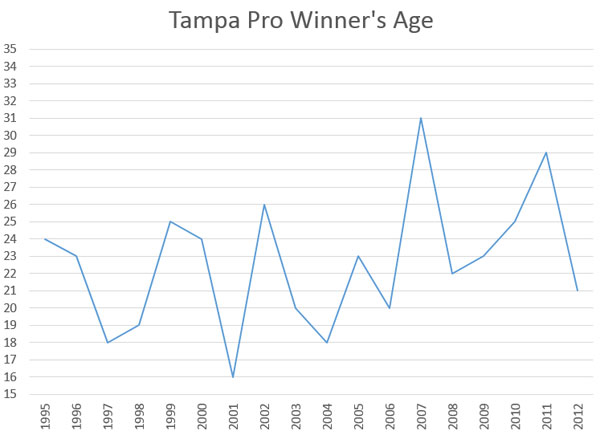 Past winners of the last 18 years of Tampa Pro